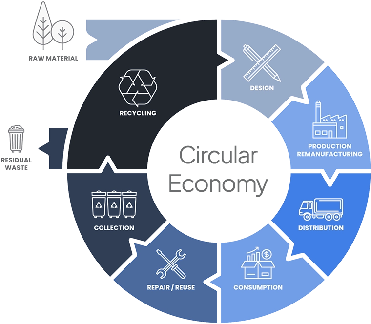 The Circular Economy shows how Oso builds sustainable equipment